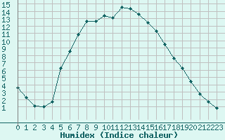 Courbe de l'humidex pour Kiikala lentokentt