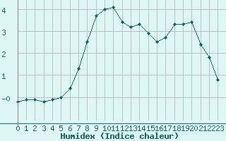 Courbe de l'humidex pour Inari Angeli