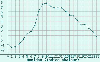 Courbe de l'humidex pour Aasele