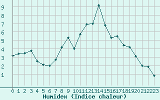 Courbe de l'humidex pour Psi Wuerenlingen