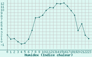 Courbe de l'humidex pour Gustavsfors