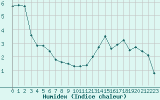 Courbe de l'humidex pour Dieppe (76)