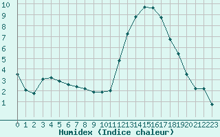 Courbe de l'humidex pour Verngues - Hameau de Cazan (13)