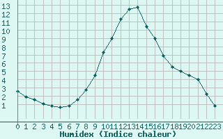 Courbe de l'humidex pour Haapavesi Mustikkamki