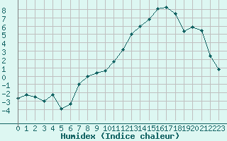 Courbe de l'humidex pour Cazaux (33)