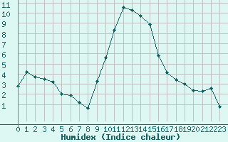 Courbe de l'humidex pour Davos (Sw)