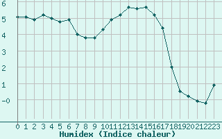 Courbe de l'humidex pour Gufuskalar