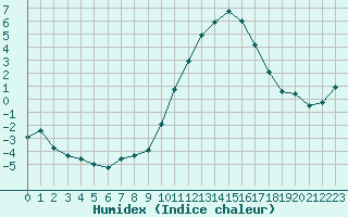 Courbe de l'humidex pour Dole-Tavaux (39)