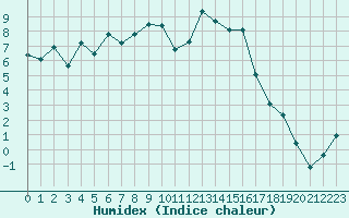 Courbe de l'humidex pour Saint-Etienne (42)