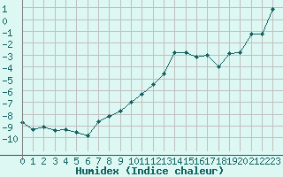 Courbe de l'humidex pour Chasseral (Sw)