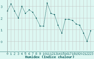 Courbe de l'humidex pour Harstad