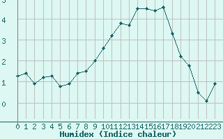 Courbe de l'humidex pour Le Puy - Loudes (43)