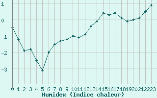 Courbe de l'humidex pour Rostherne No 2