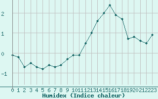 Courbe de l'humidex pour Einsiedeln