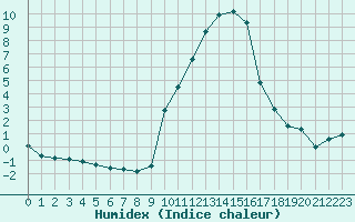 Courbe de l'humidex pour Eygliers (05)