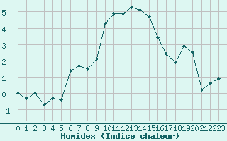 Courbe de l'humidex pour Manston (UK)