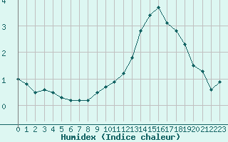 Courbe de l'humidex pour Bulson (08)