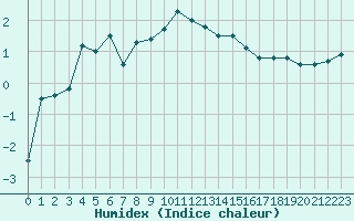 Courbe de l'humidex pour Les Eplatures - La Chaux-de-Fonds (Sw)