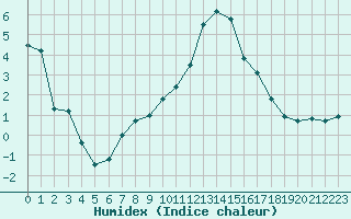 Courbe de l'humidex pour Vichy (03)