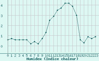 Courbe de l'humidex pour Dijon / Longvic (21)