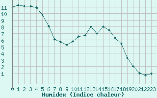 Courbe de l'humidex pour Aurillac (15)