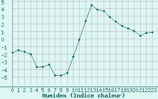 Courbe de l'humidex pour Luxeuil (70)