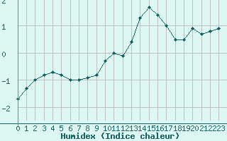 Courbe de l'humidex pour Treize-Vents (85)