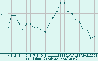 Courbe de l'humidex pour Stabroek