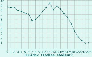 Courbe de l'humidex pour Valderredible, Polientes