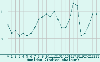 Courbe de l'humidex pour Klippeneck