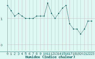 Courbe de l'humidex pour Market