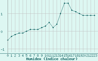 Courbe de l'humidex pour Bures-sur-Yvette (91)