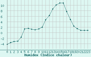 Courbe de l'humidex pour Pertuis - Le Farigoulier (84)