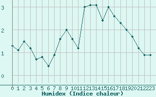 Courbe de l'humidex pour Saentis (Sw)