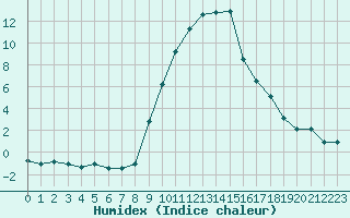 Courbe de l'humidex pour Schpfheim