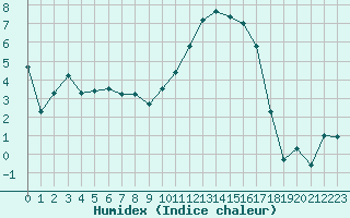 Courbe de l'humidex pour Saint-Mdard-d'Aunis (17)