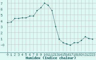 Courbe de l'humidex pour Zlatibor