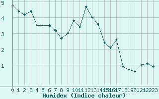 Courbe de l'humidex pour Johnstown Castle