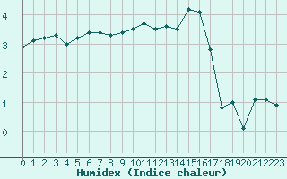 Courbe de l'humidex pour Buzenol (Be)