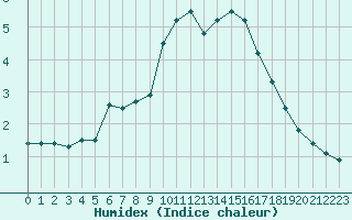 Courbe de l'humidex pour Great Dun Fell