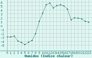 Courbe de l'humidex pour Segl-Maria