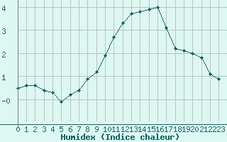 Courbe de l'humidex pour Mont-Saint-Vincent (71)