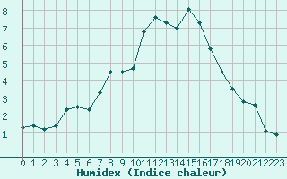 Courbe de l'humidex pour Carlsfeld