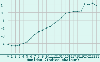 Courbe de l'humidex pour Haparanda A