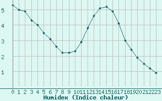 Courbe de l'humidex pour Nantes (44)