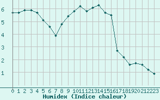 Courbe de l'humidex pour Variscourt (02)