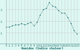 Courbe de l'humidex pour Paris - Montsouris (75)