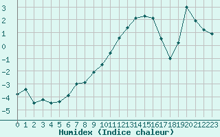 Courbe de l'humidex pour Boulc (26)