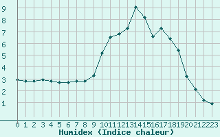 Courbe de l'humidex pour Lamballe (22)