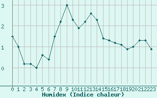 Courbe de l'humidex pour Chasseral (Sw)